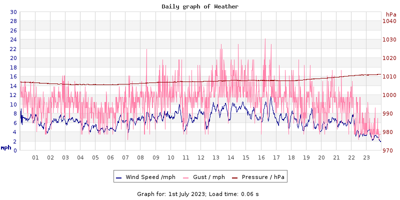 Daily graph2