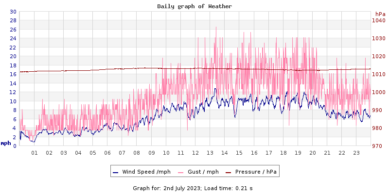 Daily graph2