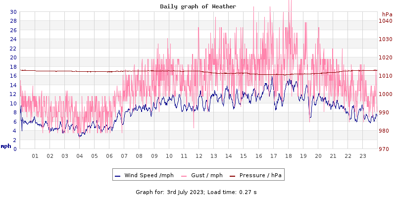 Daily graph2