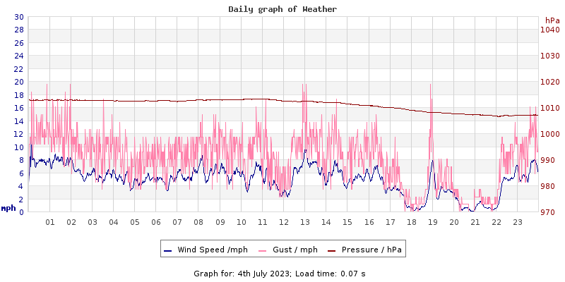Daily graph2