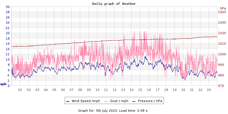 Daily graph2