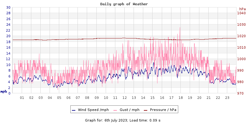 Daily graph2