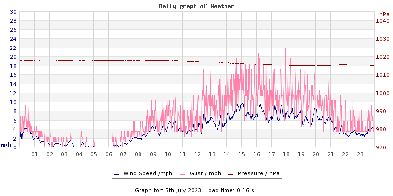 Daily graph2