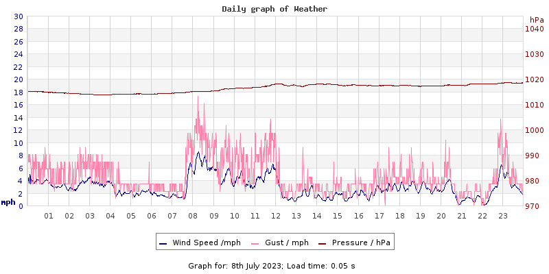 Daily graph2
