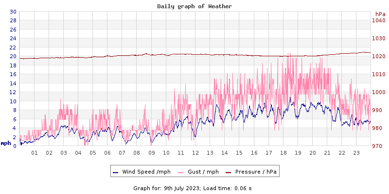 Daily graph2