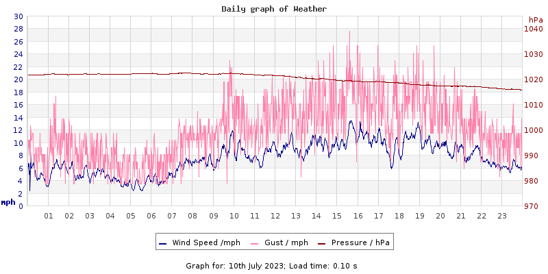 Daily graph2