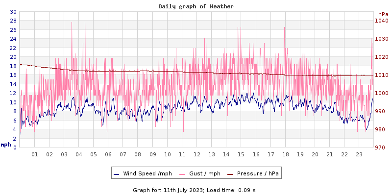 Daily graph2