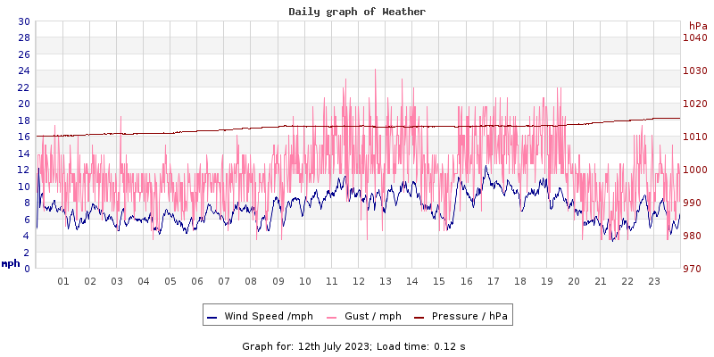 Daily graph2