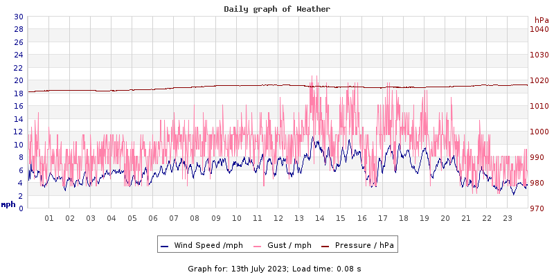 Daily graph2