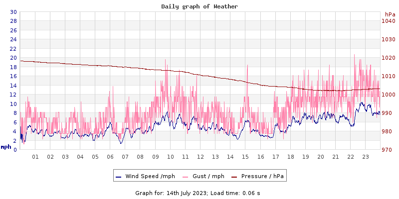 Daily graph2