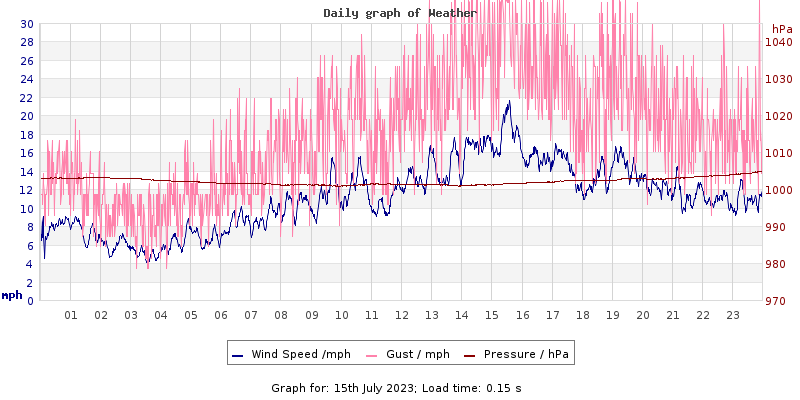 Daily graph2