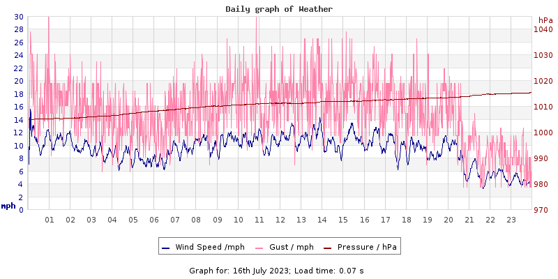 Daily graph2