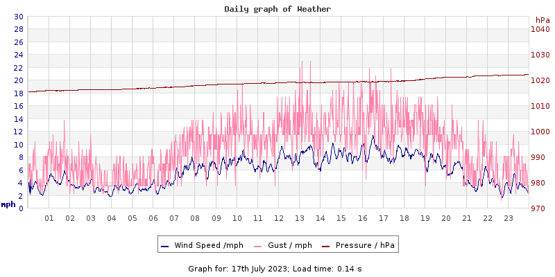 Daily graph2