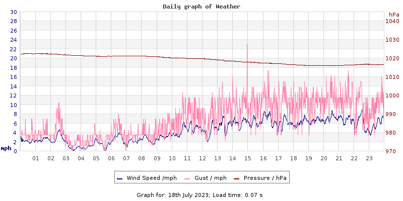 Daily graph2