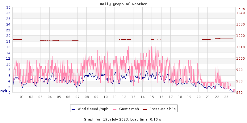 Daily graph2
