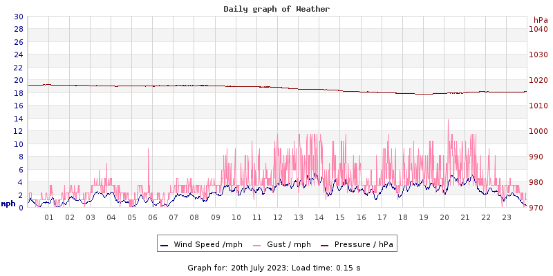 Daily graph2