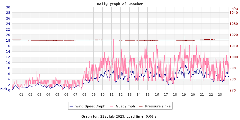 Daily graph2