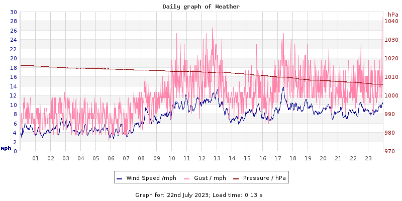 Daily graph2