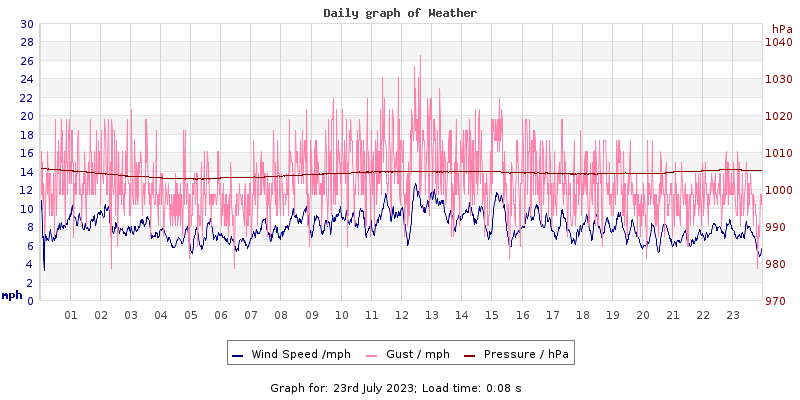 Daily graph2
