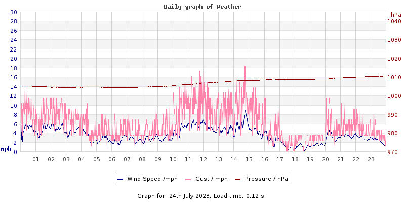Daily graph2