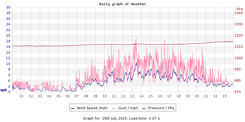 Daily graph2