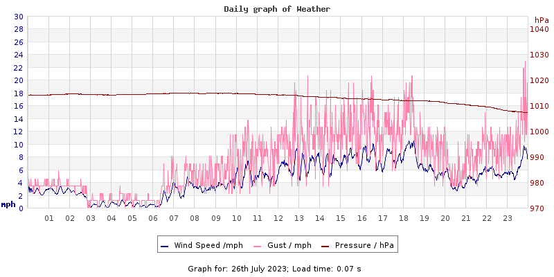 Daily graph2