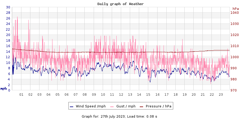 Daily graph2