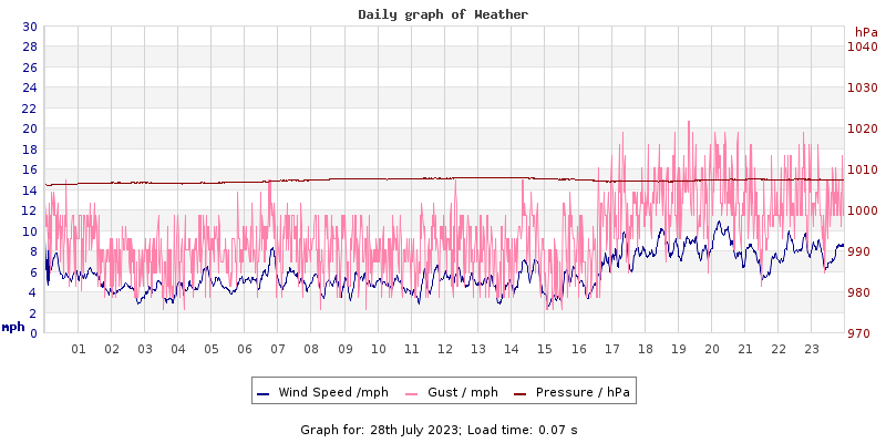 Daily graph2