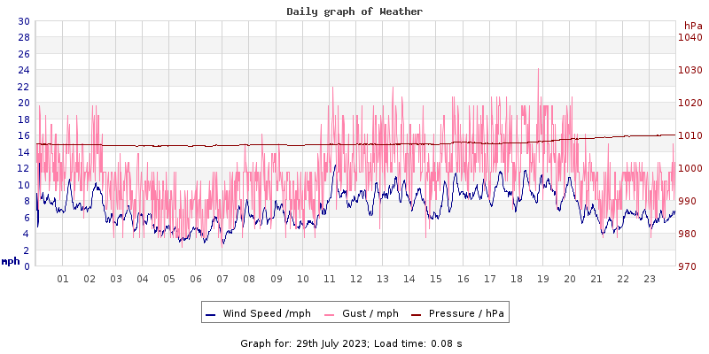Daily graph2