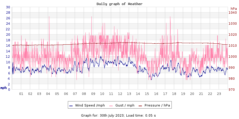 Daily graph2