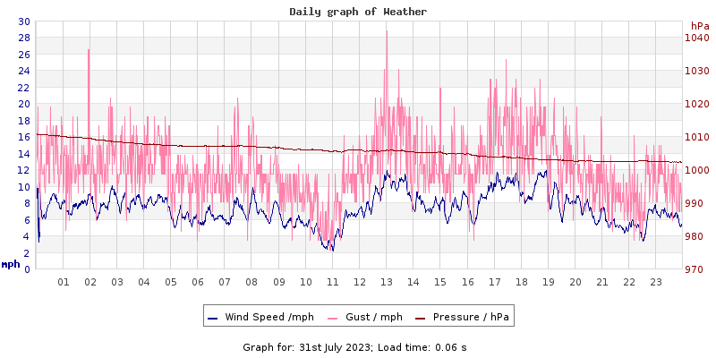 Daily graph2