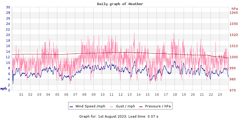 Daily graph2