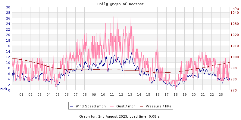 Daily graph2