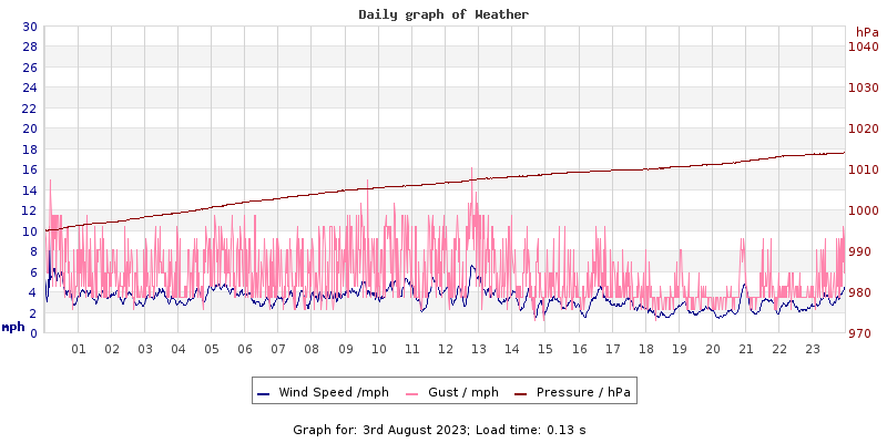Daily graph2