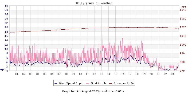 Daily graph2