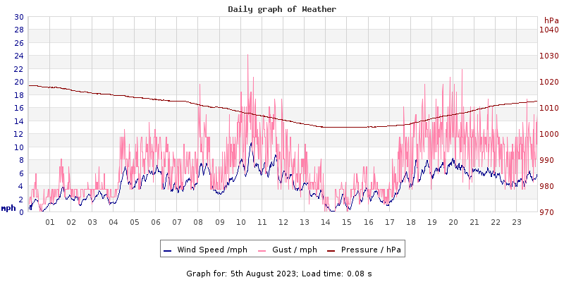 Daily graph2