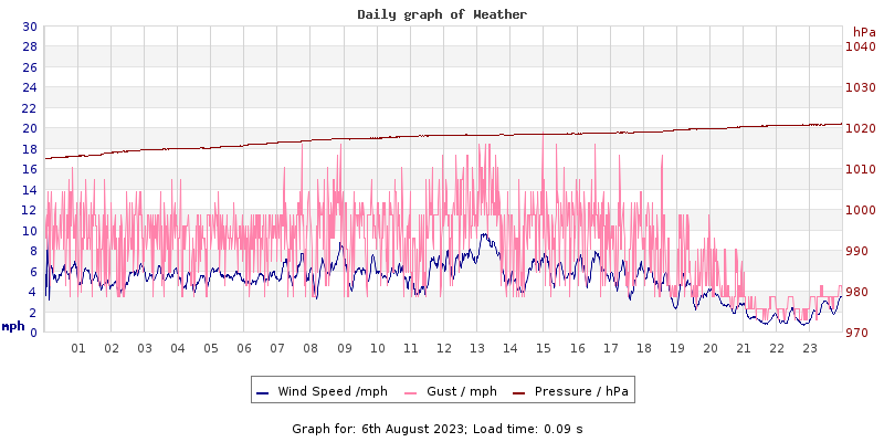 Daily graph2
