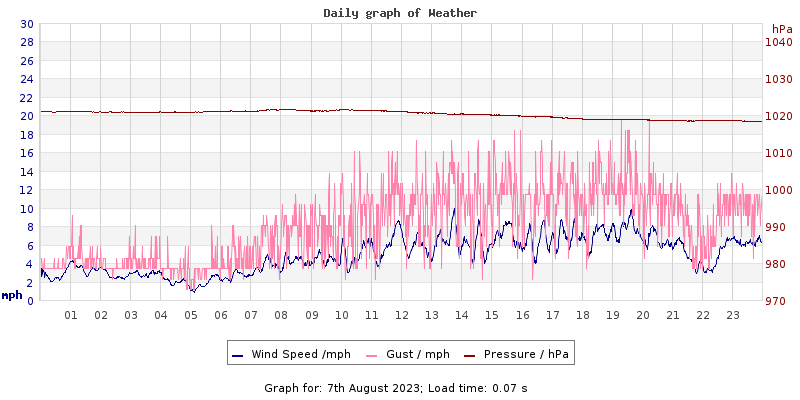 Daily graph2