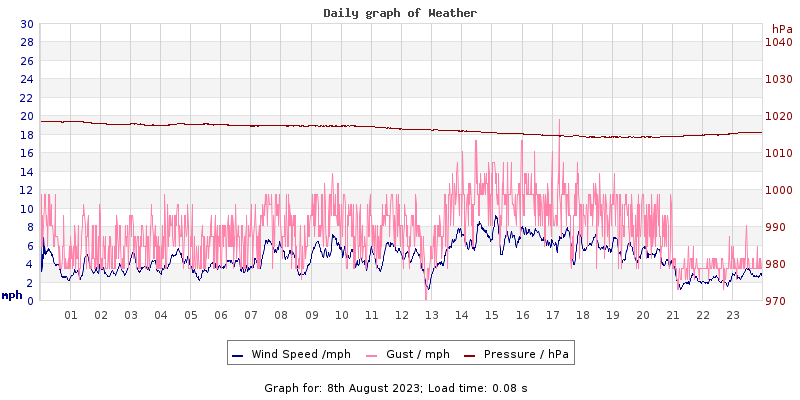 Daily graph2