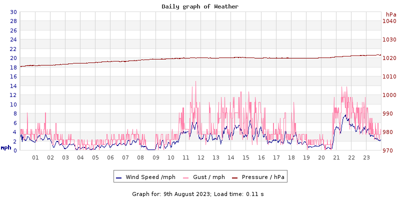 Daily graph2