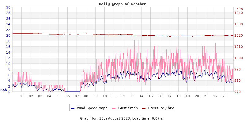 Daily graph2