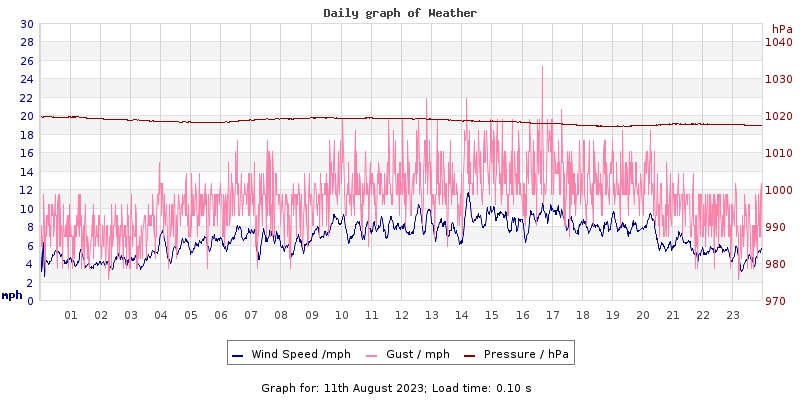 Daily graph2
