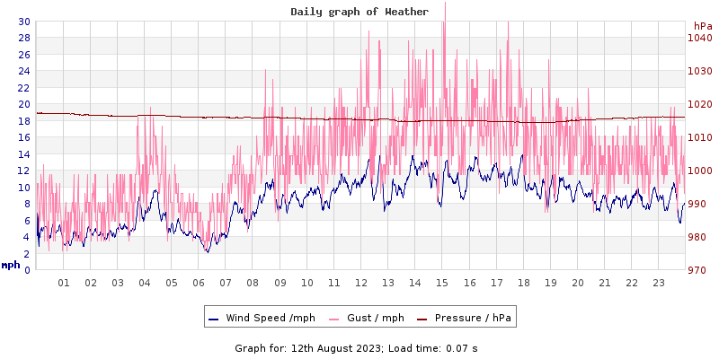 Daily graph2