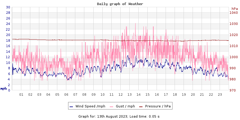 Daily graph2