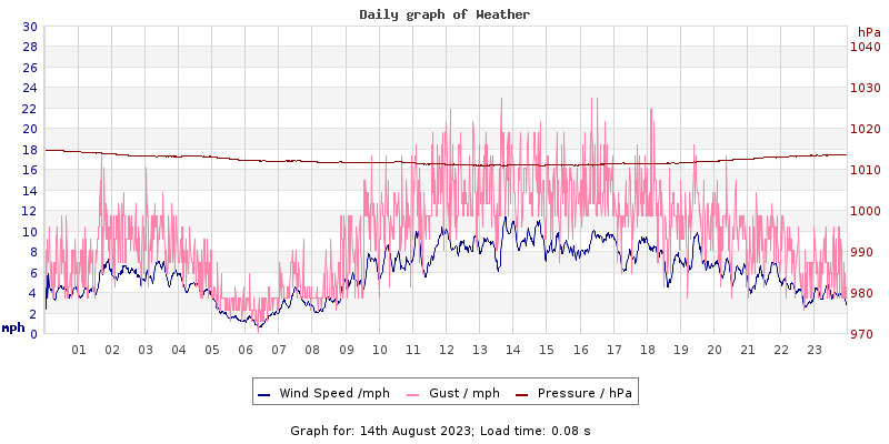 Daily graph2