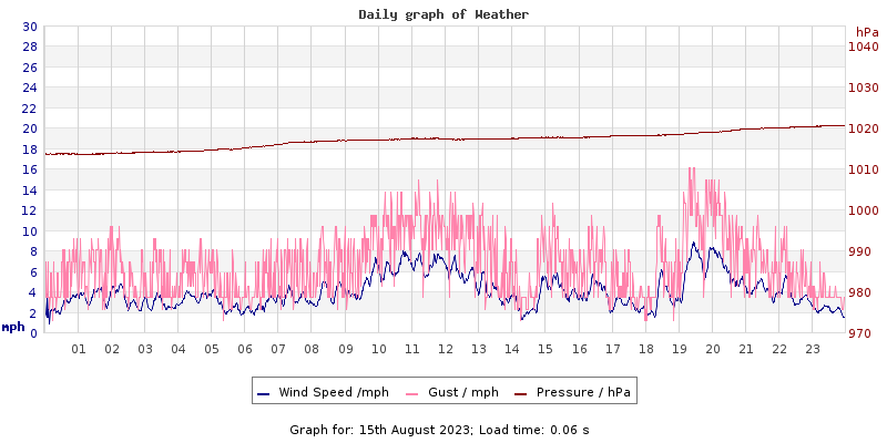 Daily graph2