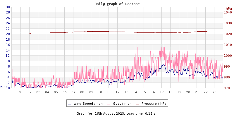 Daily graph2
