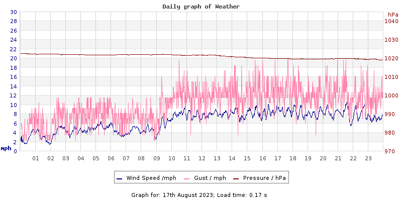Daily graph2