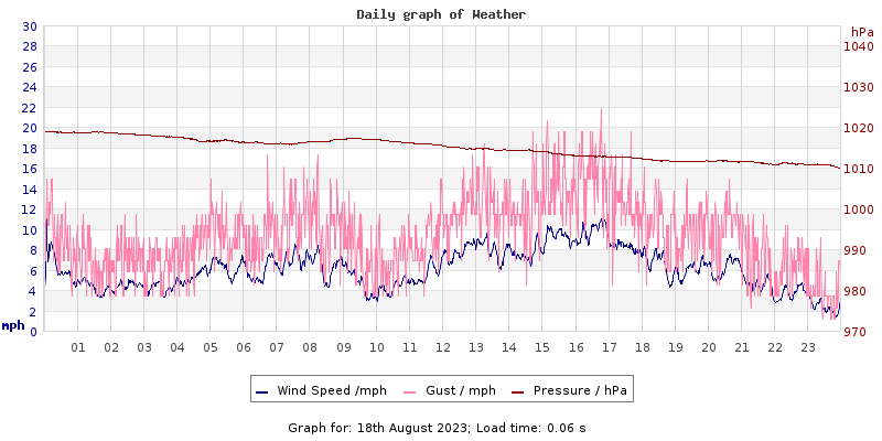 Daily graph2