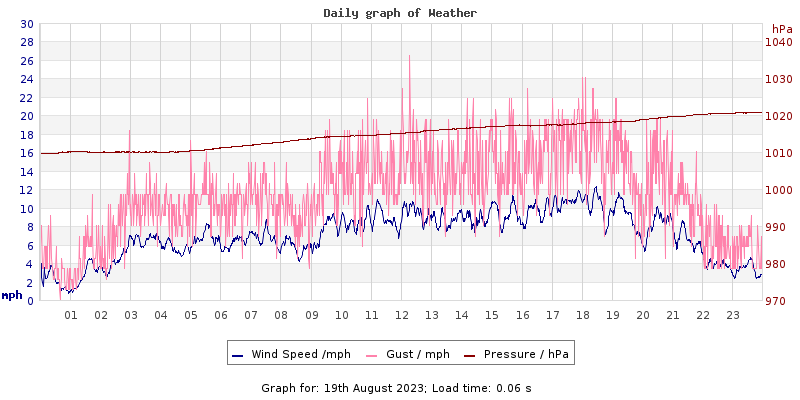 Daily graph2